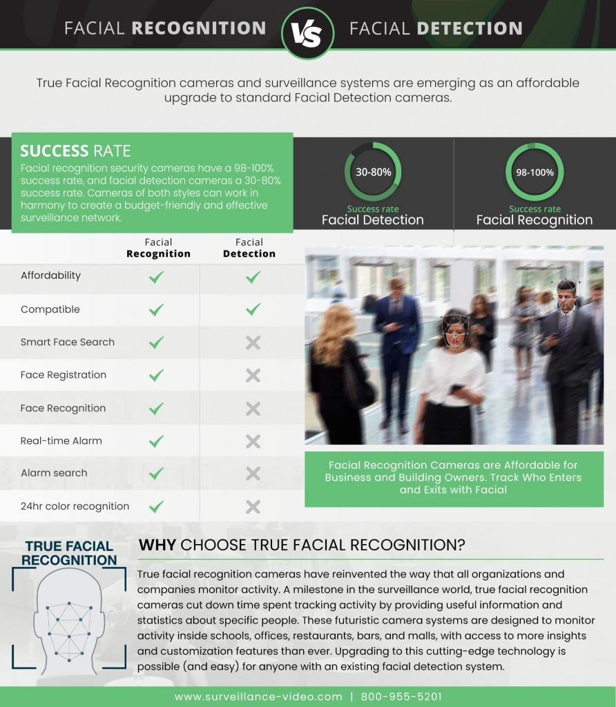 blog - true facial recognition vs facial detection 892x1024 - Upgrading Your Surveillance Technology to True Facial Recognition Cameras