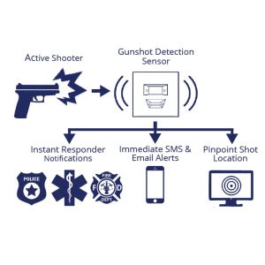 ATV AA-GD Audio Analytics Gunshot Detection Module Per Channel